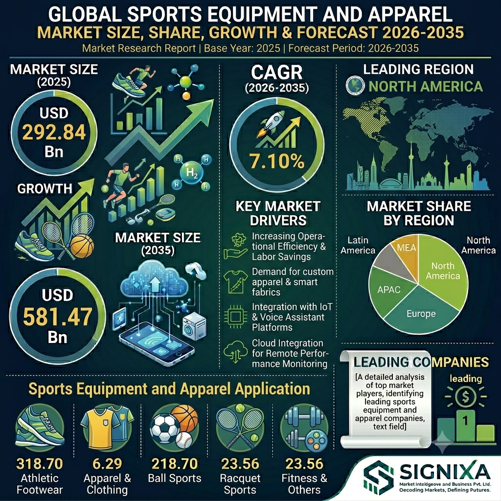 Sports Equipment And Apparel Market