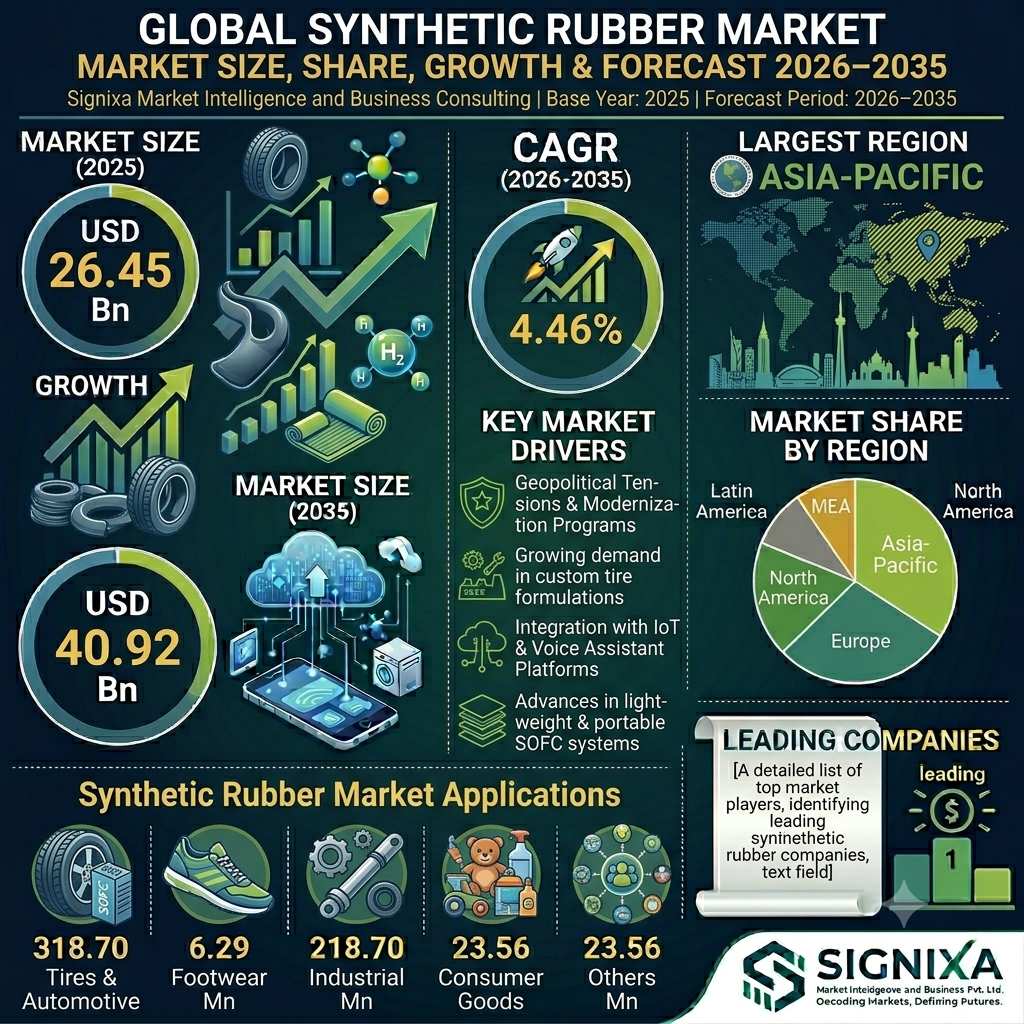 Synthetic Rubber Market