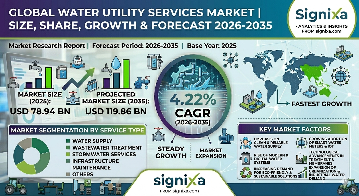 Water Utility Services Market