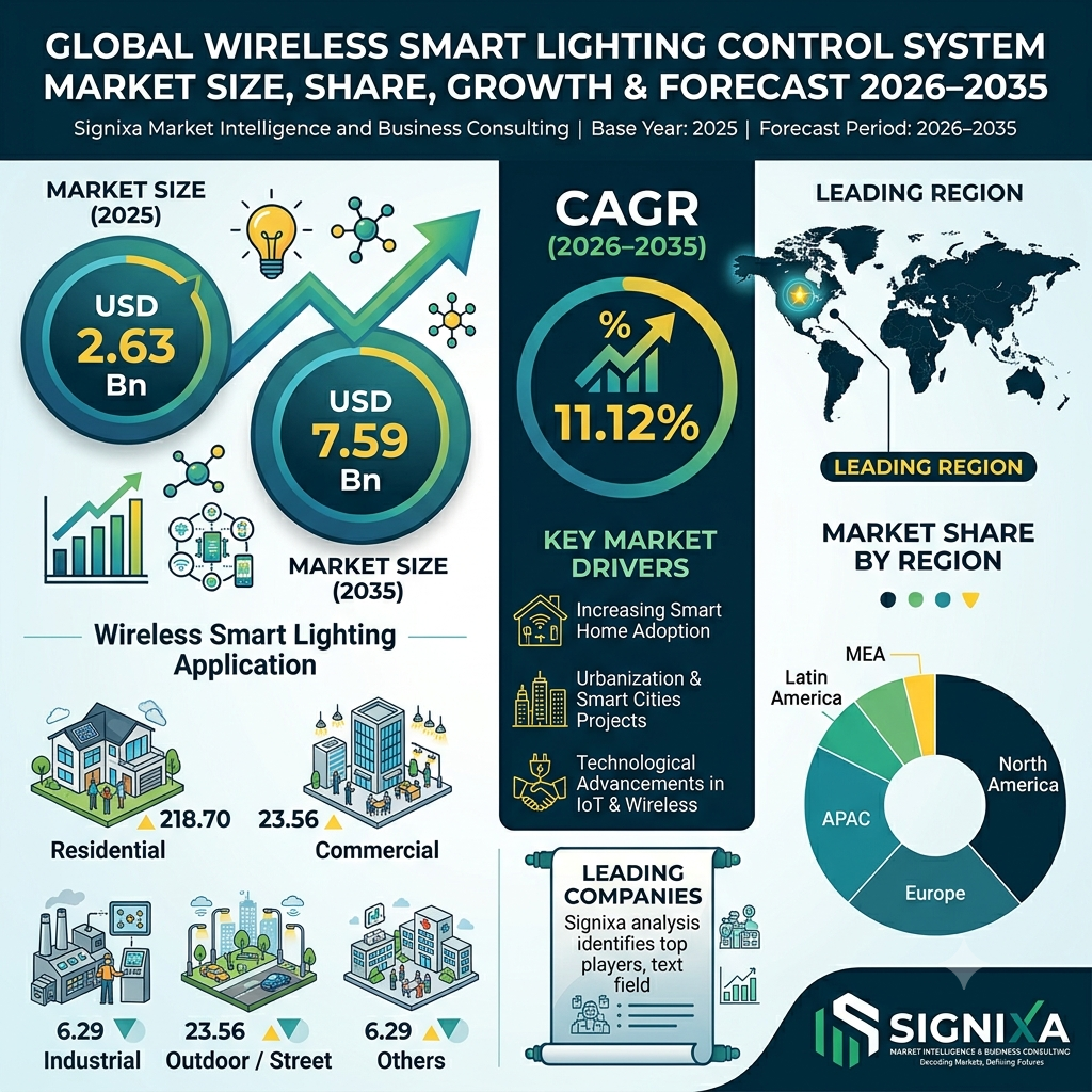 Wireless Smart Lighting Control System Market
